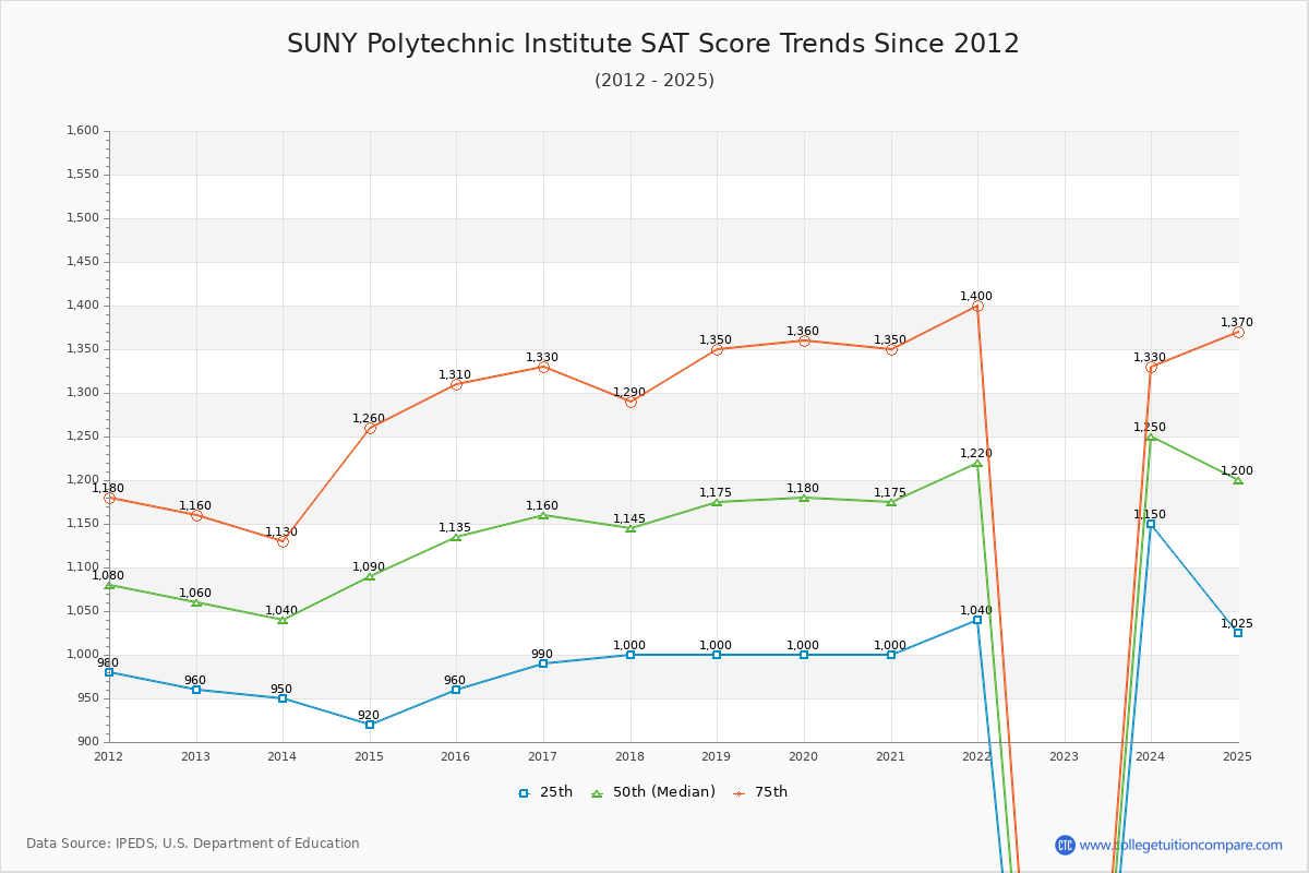 SUNY Polytechnic Institute SAT Score Trends Chart