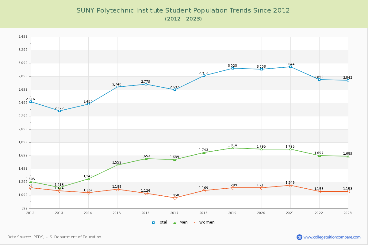 SUNY Polytechnic Institute Enrollment Trends Chart