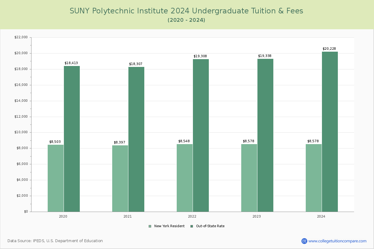 SUNY Polytechnic Institute - Undergraduate Tuition Chart
