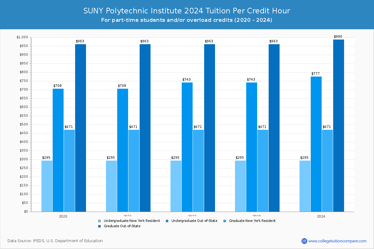 SUNY Polytechnic Institute - Tuition per Credit Hour