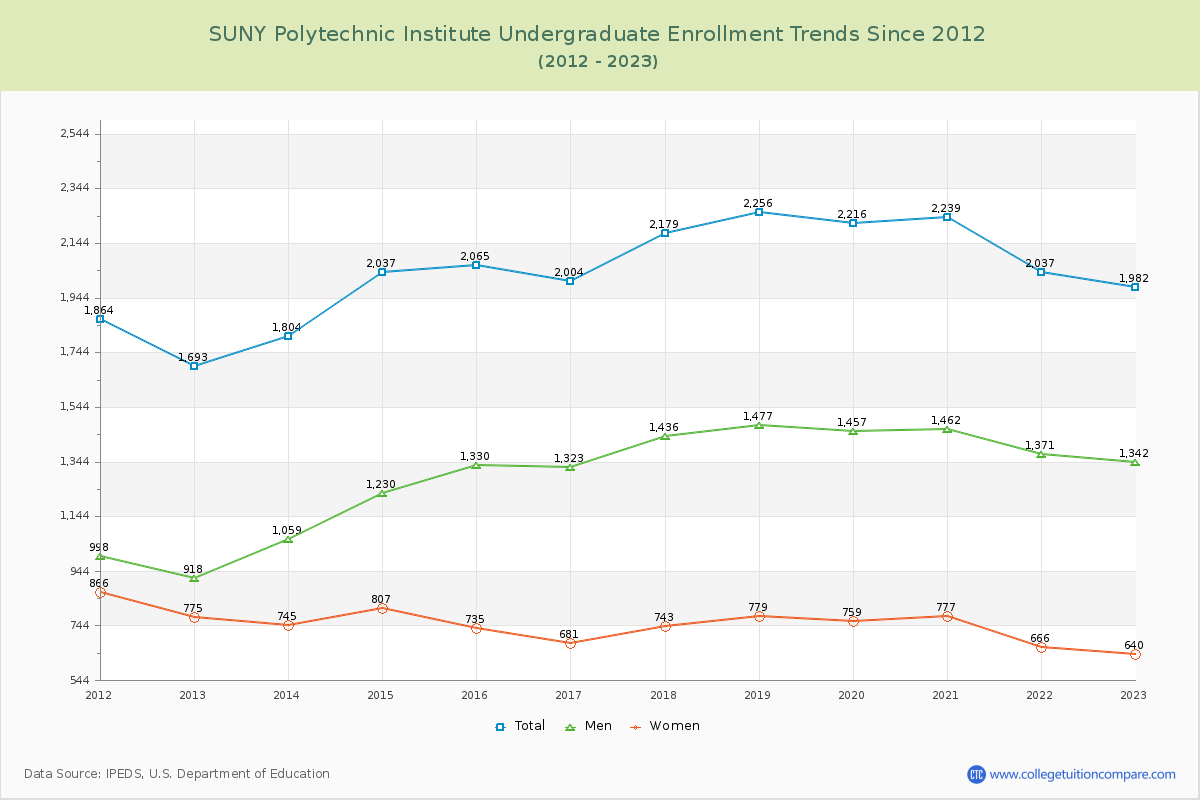 SUNY Polytechnic Institute Undergraduate Enrollment Trends Chart