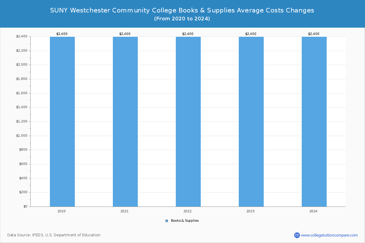 SUNY Westchester Community College - Books and Supplies Costs