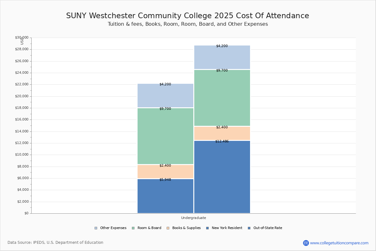 SUNY Westchester CC Tuition Fees Net Price suny-westchester-cc-tuition-fees-net-price