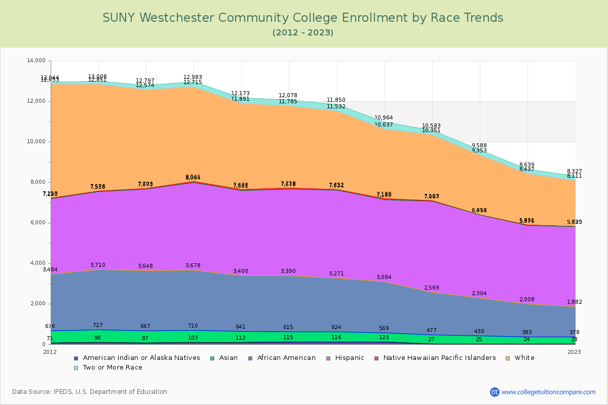 SUNY Westchester Community College Enrollment by Race Trends Chart