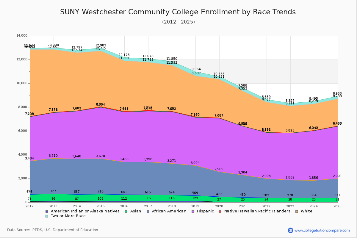 SUNY Westchester Community College Enrollment by Race Trends Chart