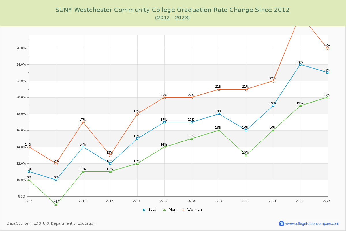 SUNY Westchester Community College Graduation Rate Changes Chart