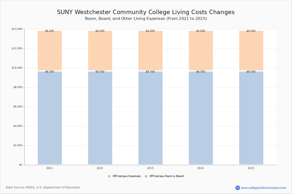 Westchester County, New York visual data 7