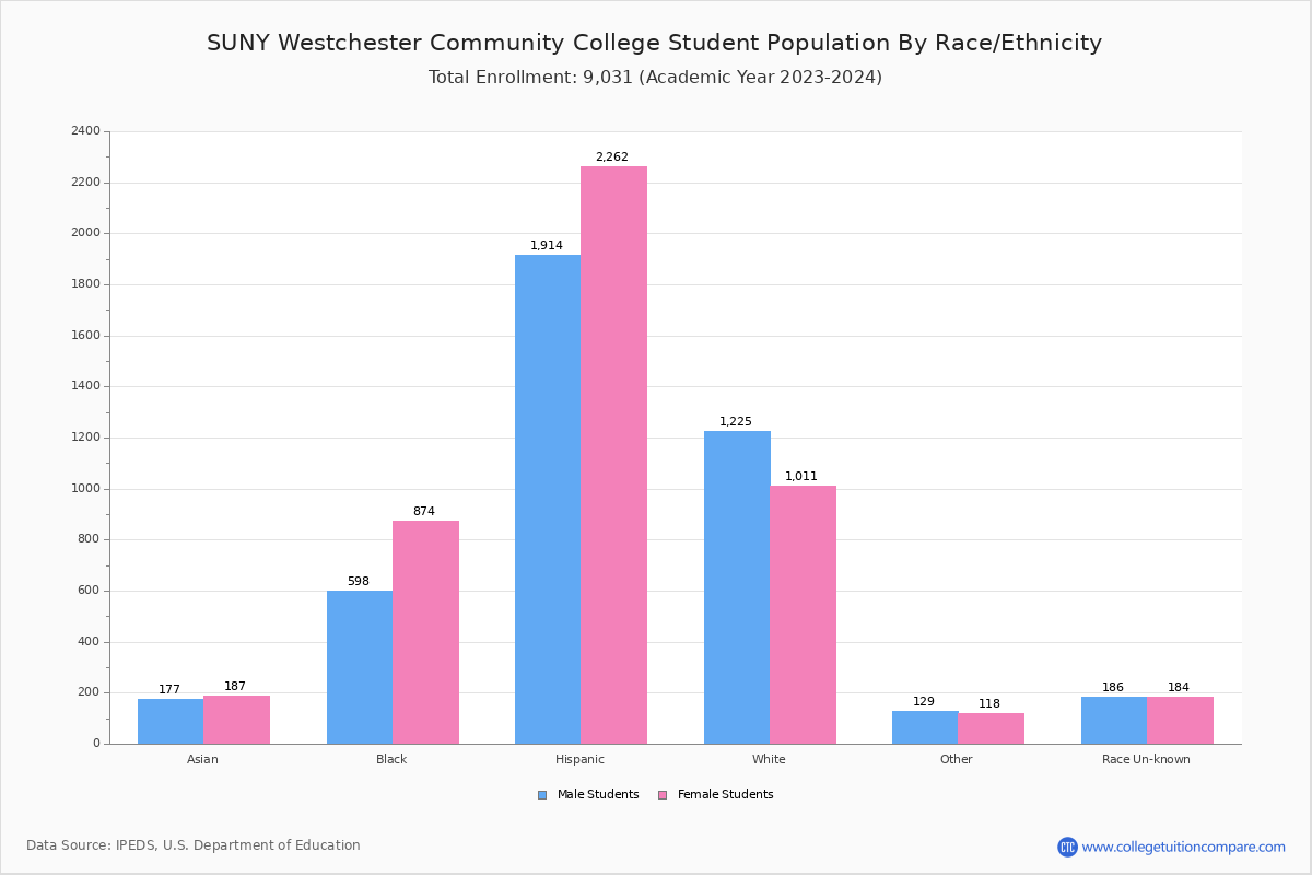 SUNY Westchester CC Student Population and Demographics