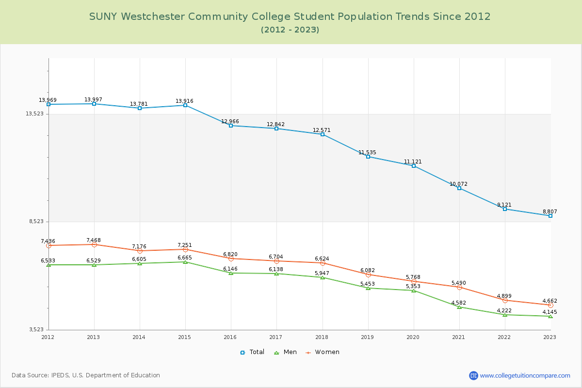 SUNY Westchester Community College Enrollment Trends Chart