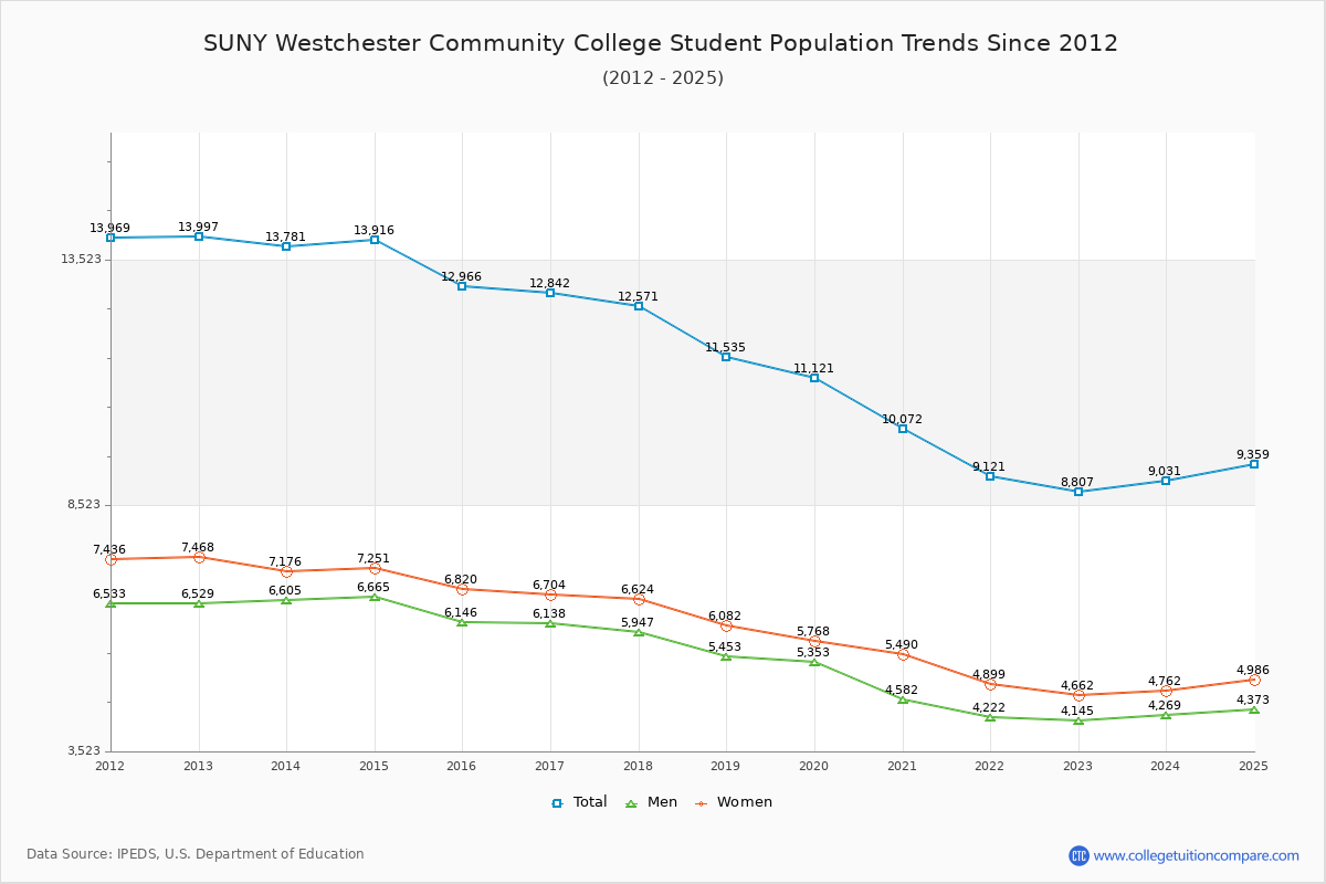 SUNY Westchester Community College Enrollment Trends Chart