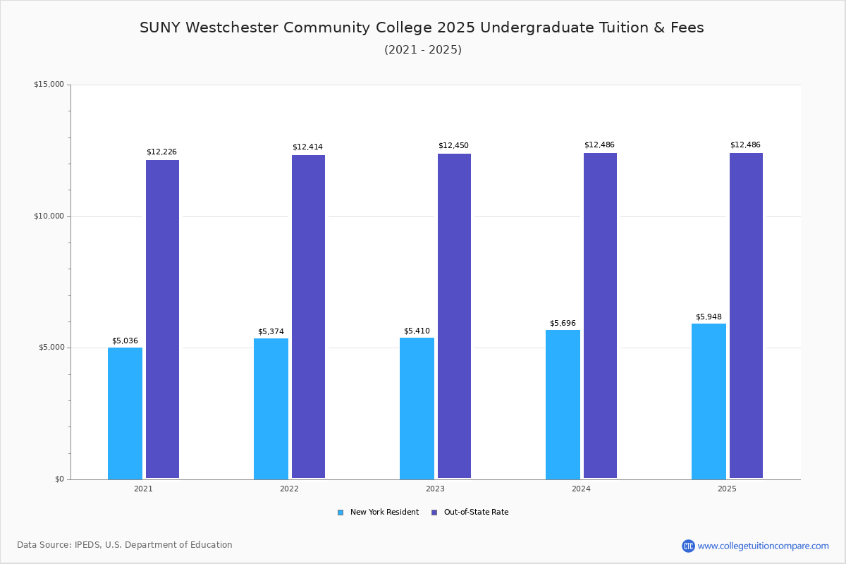 Westchester County, New York visual data 6