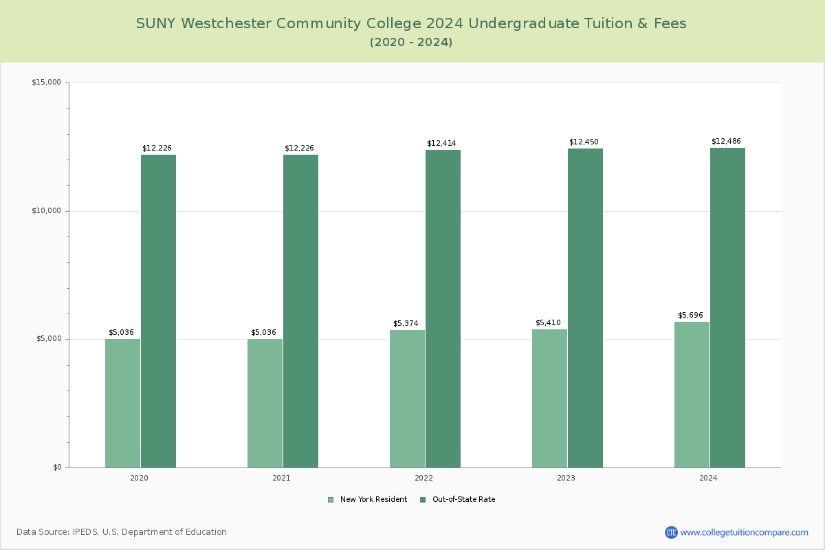 SUNY Westchester Community College - Undergraduate Tuition Chart