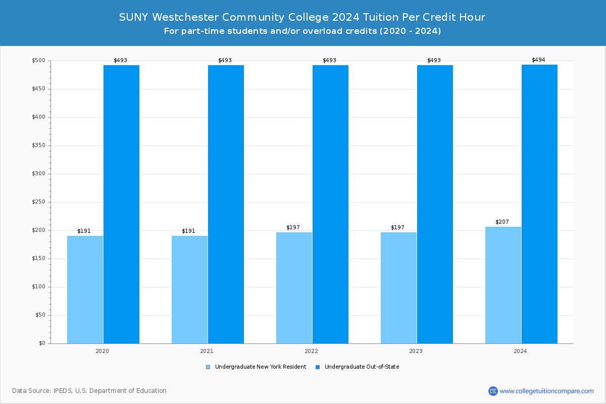 SUNY Westchester Community College - Tuition per Credit Hour