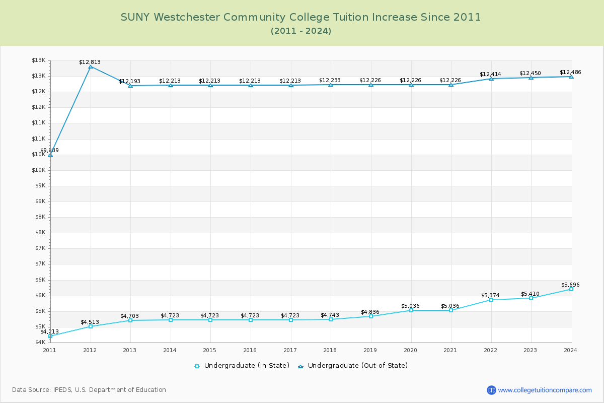 SUNY Westchester Community College Tuition & Fees Changes Chart