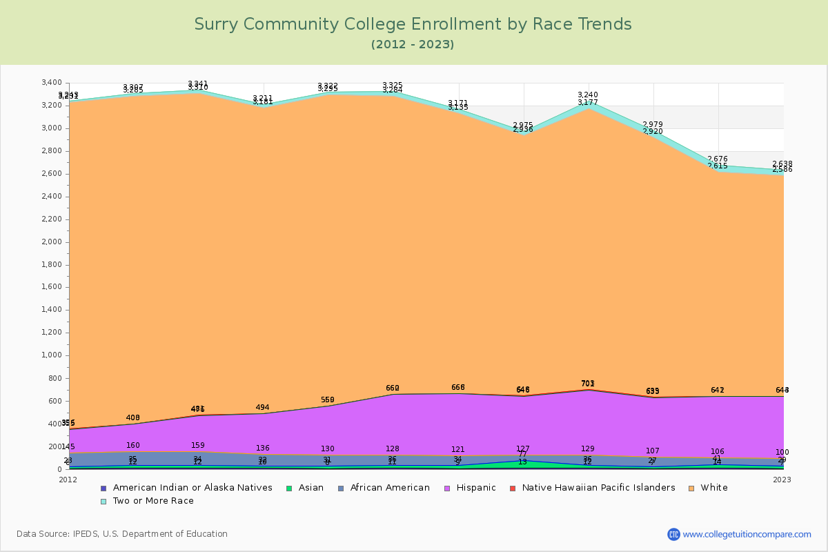 Surry Community College Enrollment by Race Trends Chart