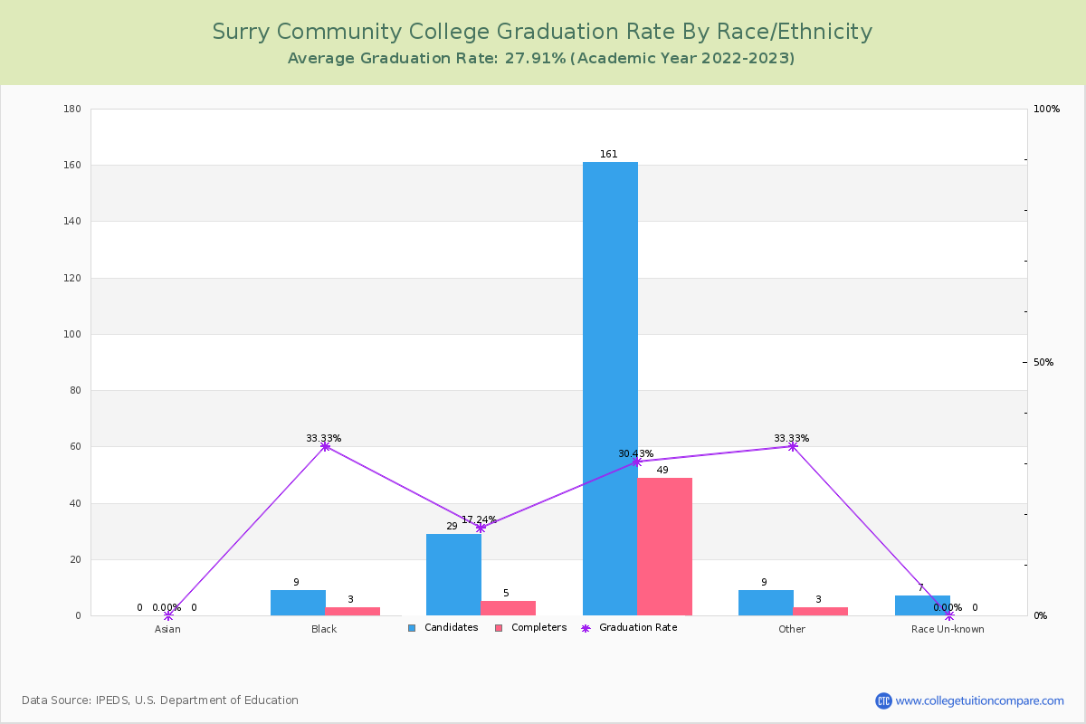 Surry Community College graduate rate by race