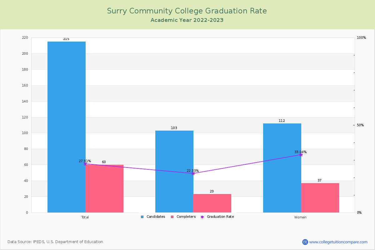 Surry Community College graduate rate