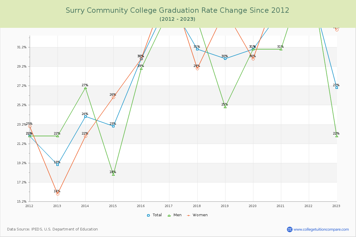 Surry Community College Graduation Rate Changes Chart