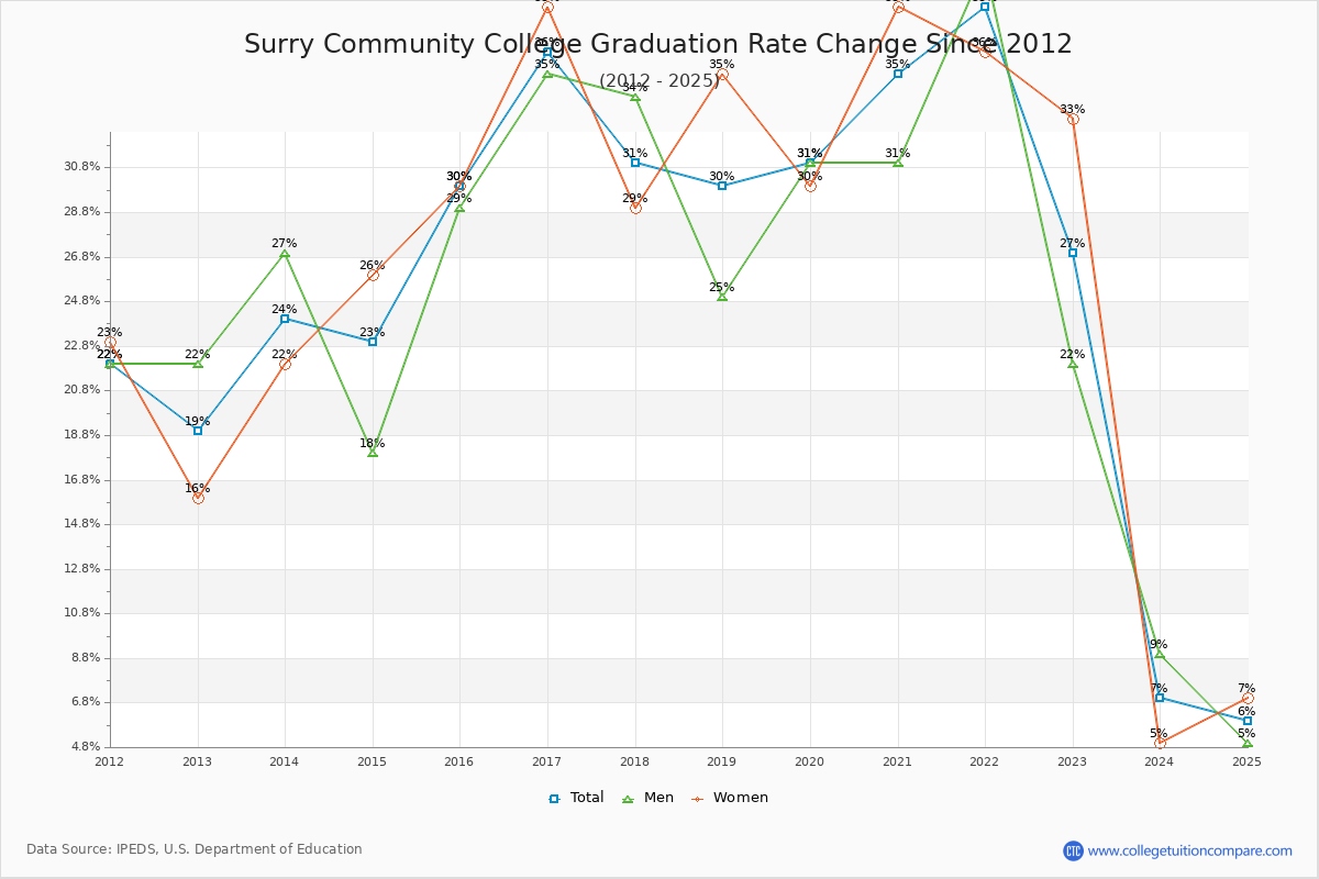 Surry Community College Graduation Rate Changes Chart