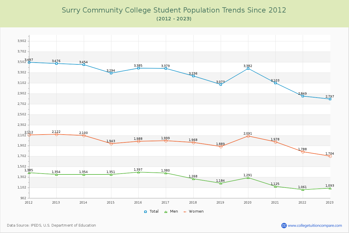 Surry Community College Enrollment Trends Chart
