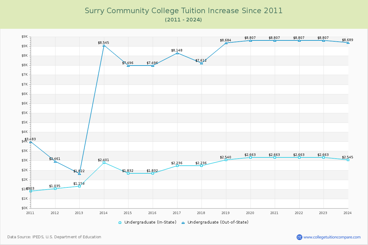 Surry Community College Tuition & Fees Changes Chart