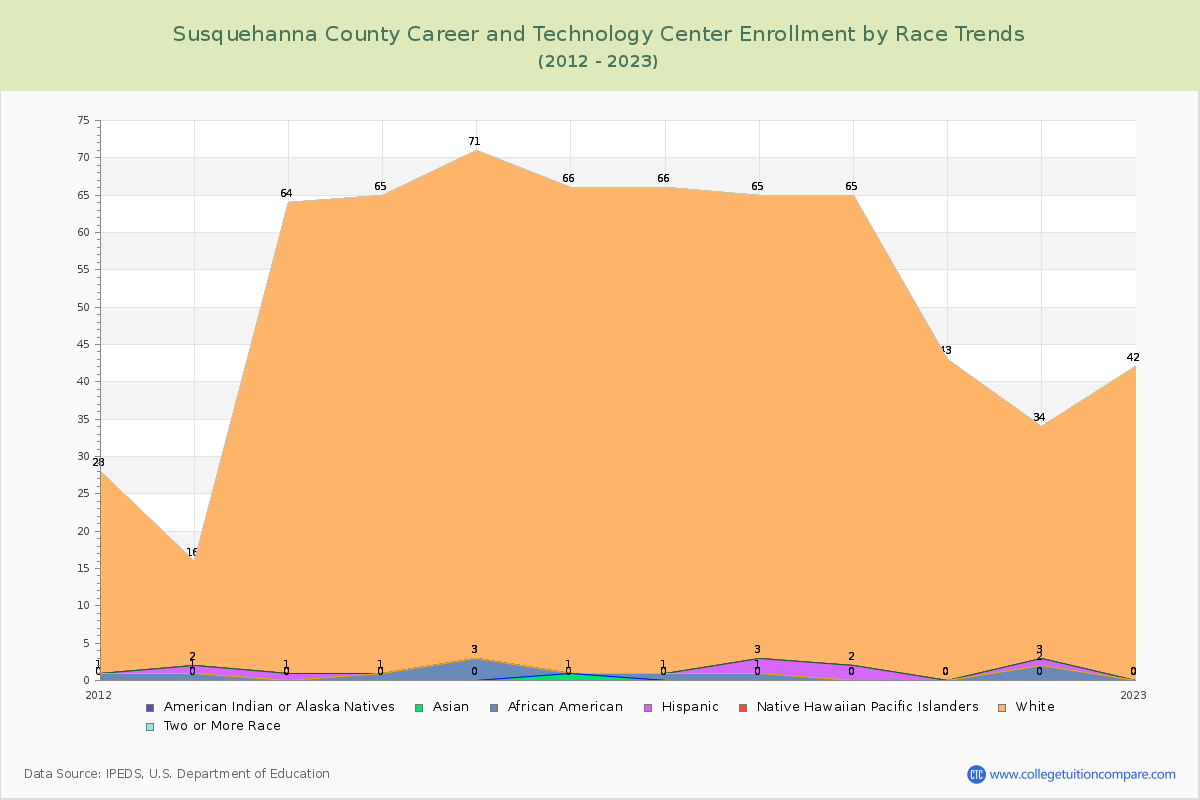 Susquehanna County Career and Technology Center Enrollment by Race Trends Chart