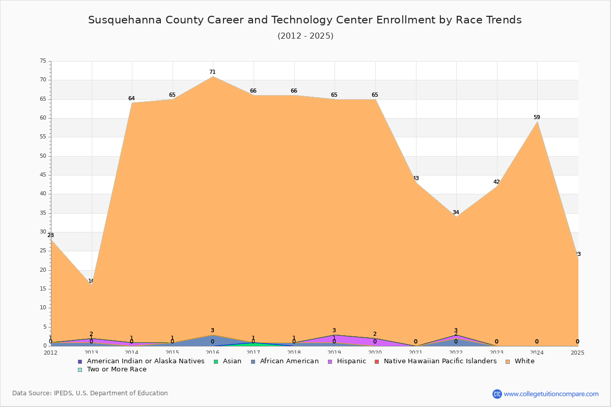 Susquehanna County Career and Technology Center Enrollment by Race Trends Chart