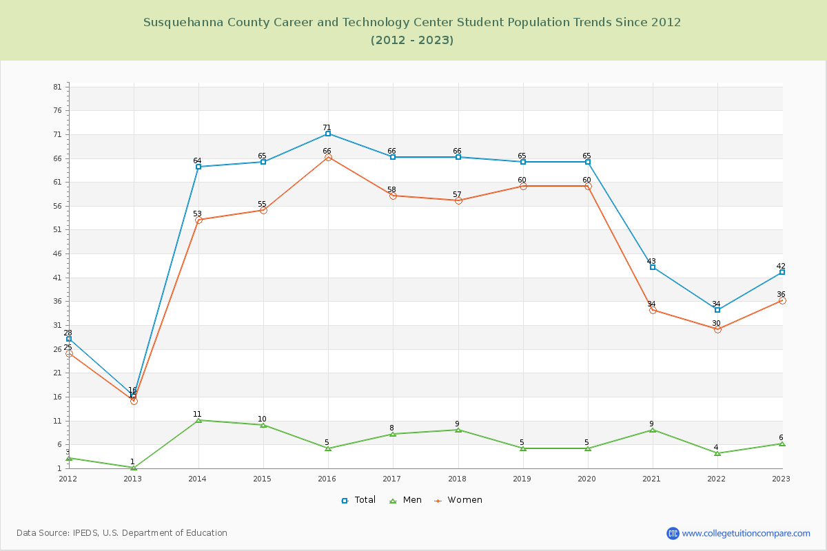 Susquehanna County Career and Technology Center Enrollment Trends Chart