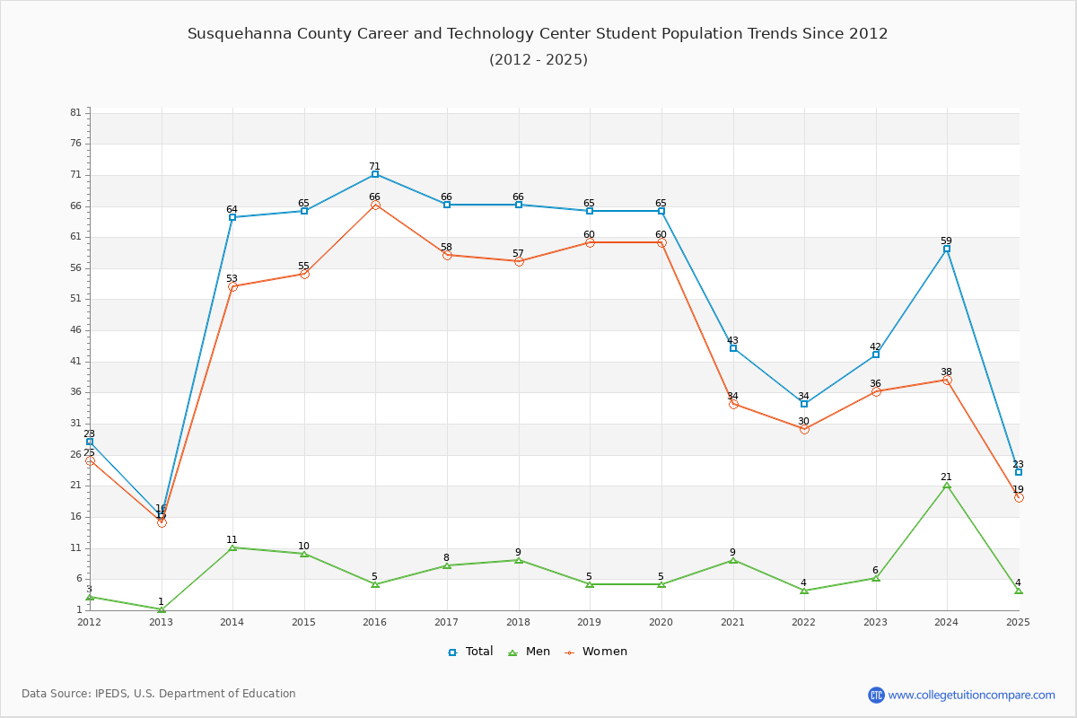Susquehanna County Career and Technology Center Enrollment Trends Chart