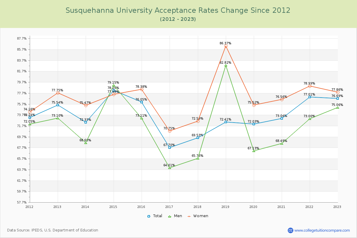 Susquehanna University Acceptance Rate Changes Chart