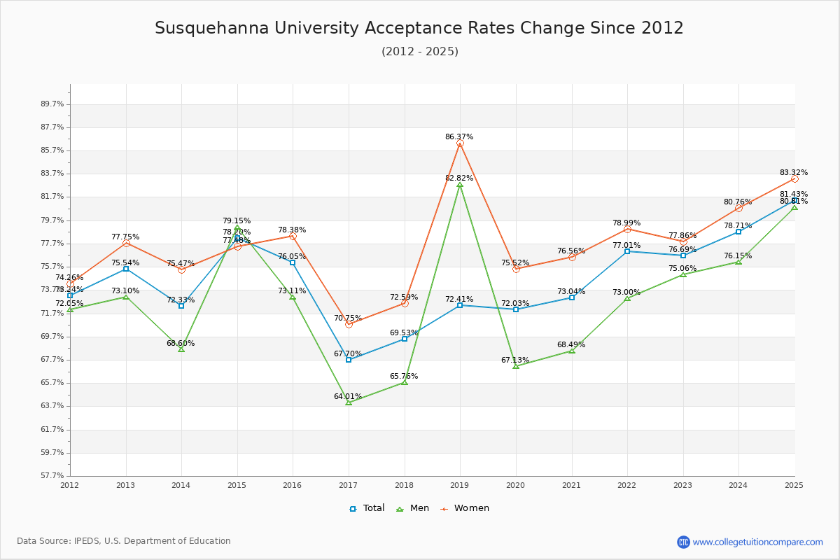 Susquehanna University Acceptance Rate Trends Over Time - Historical Admission Rate Data Visualization Chart