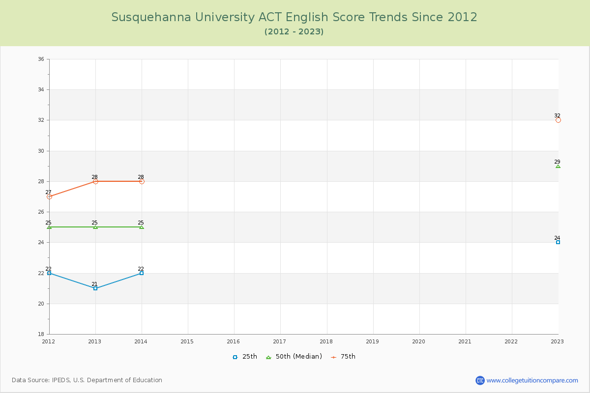 Susquehanna University ACT English Trends Chart