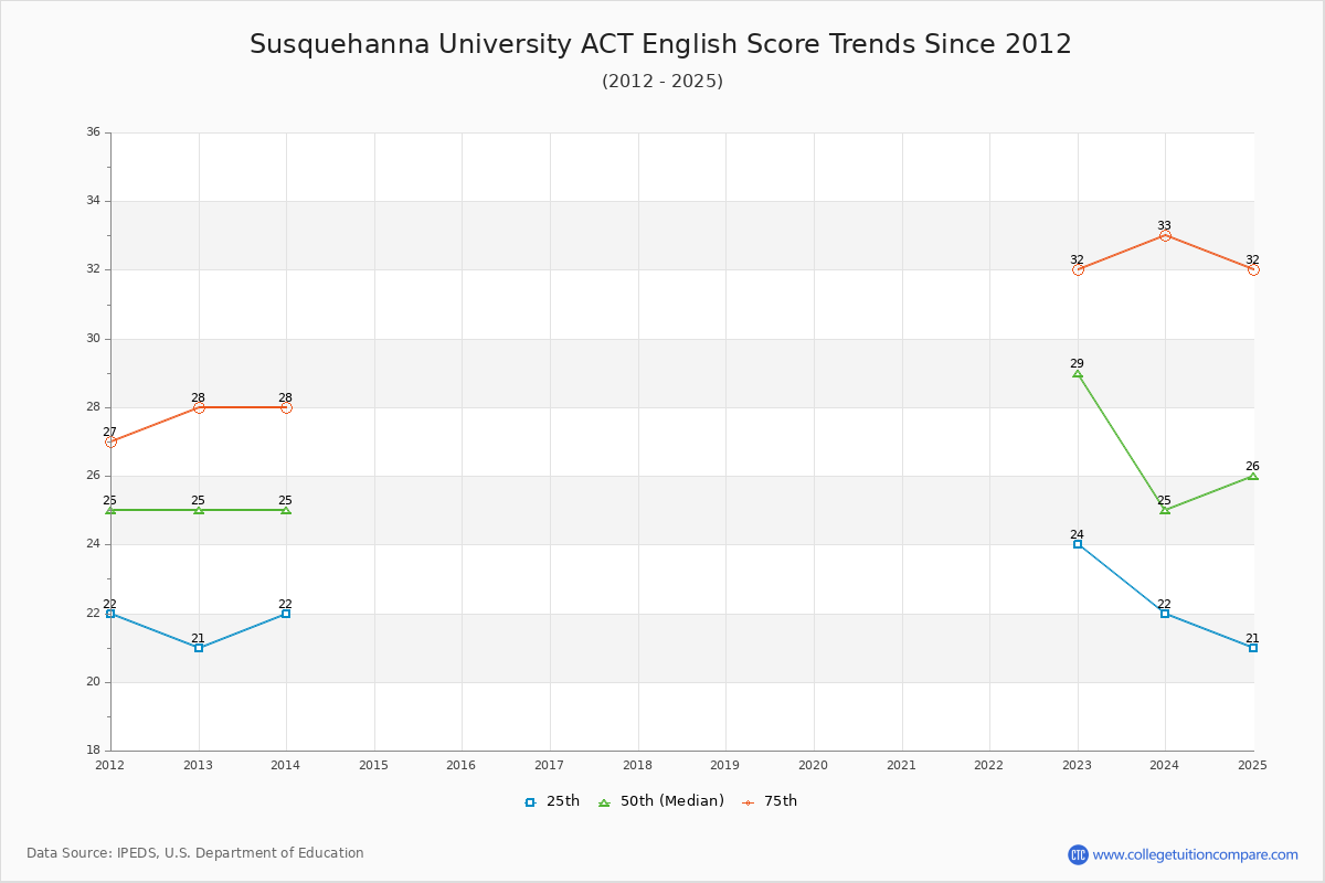 Susquehanna University ACT English Trends Chart