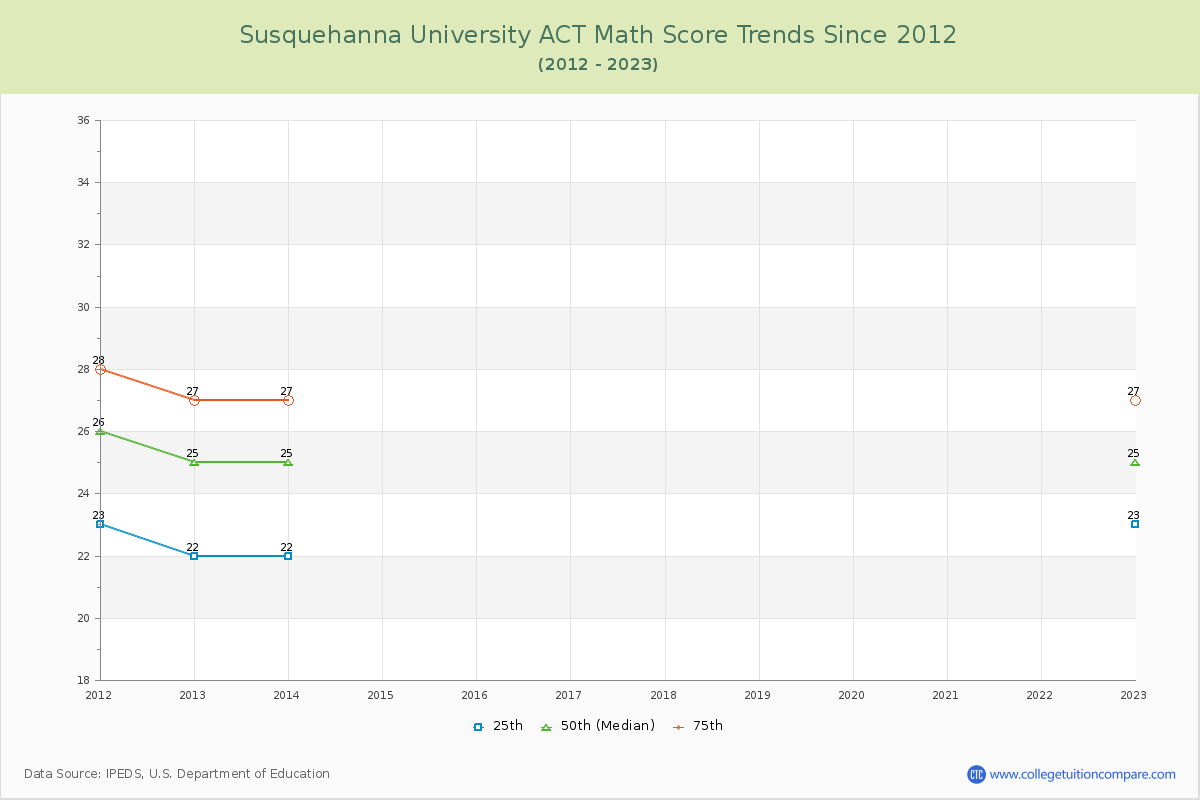 Susquehanna University ACT Math Score Trends Chart