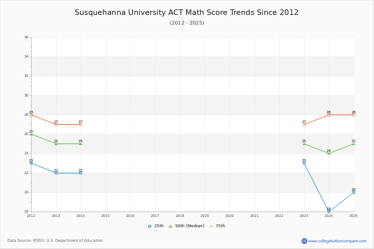 Susquehanna University ACT Math Score Trends Chart