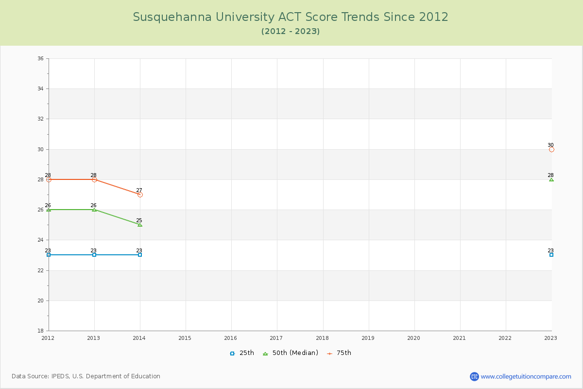 Susquehanna University ACT Score Trends Chart