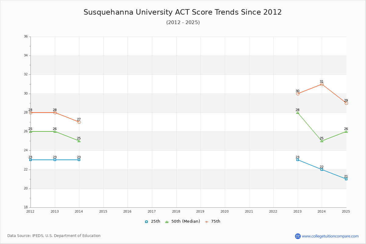 Susquehanna University ACT Score Trends Chart