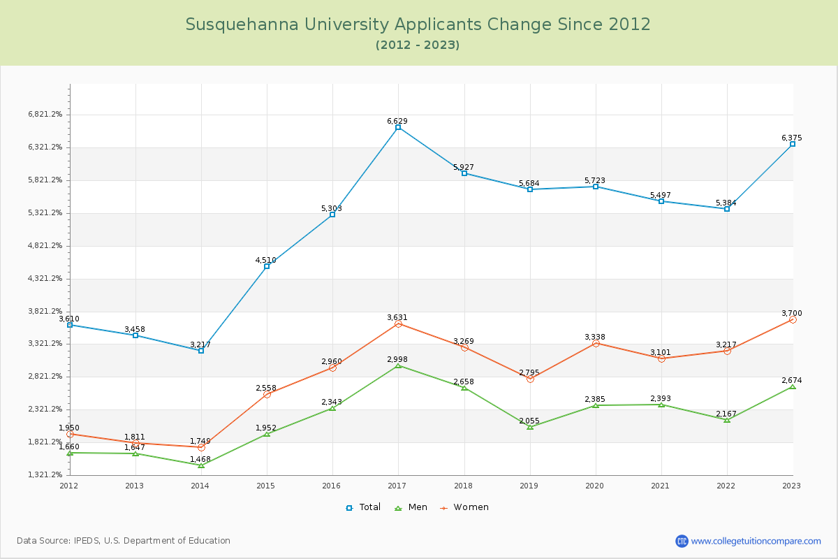 Susquehanna University Number of Applicants Changes Chart