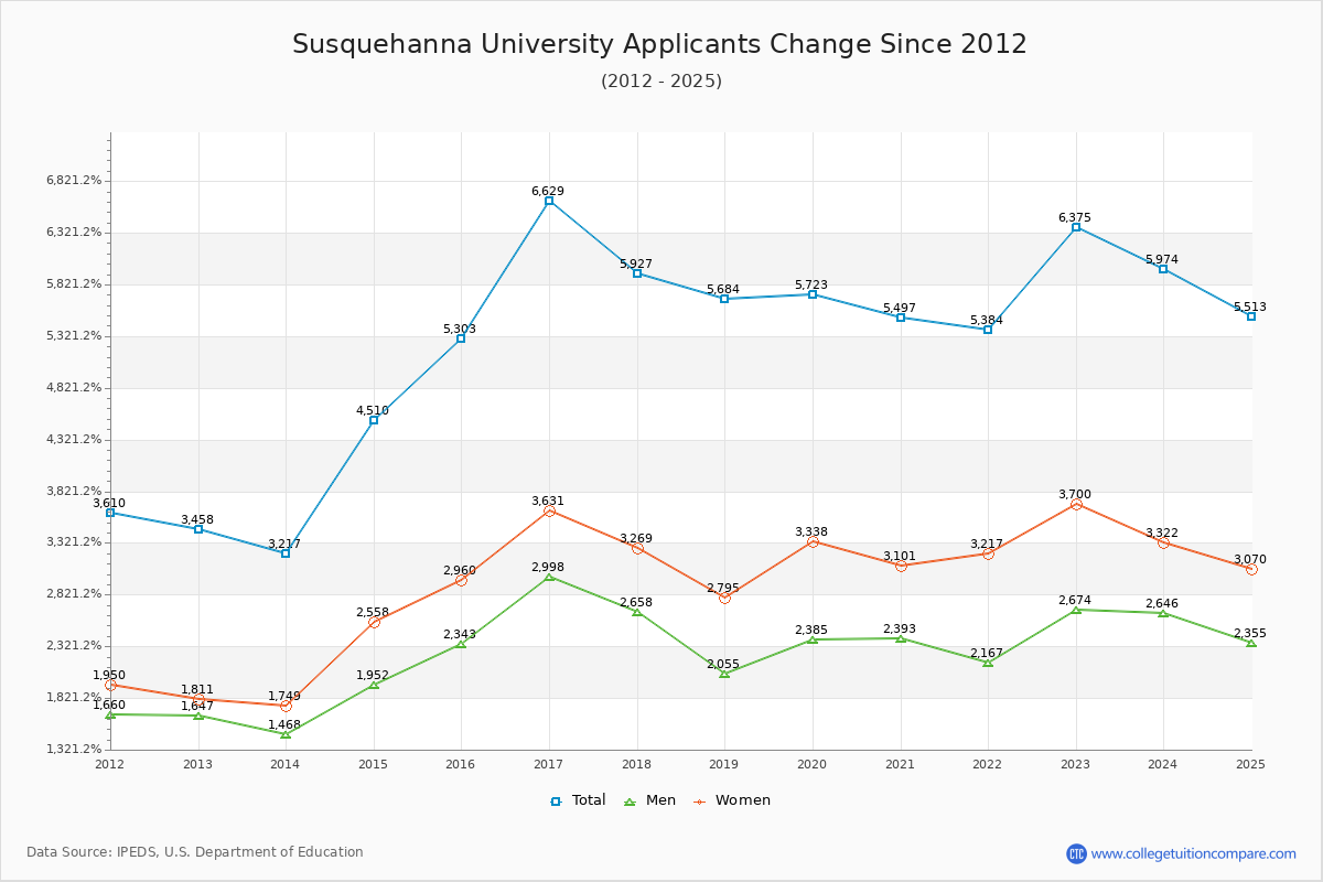 Susquehanna University - 10 Year Applicants, Admissions, and Enrollment Trends Chart