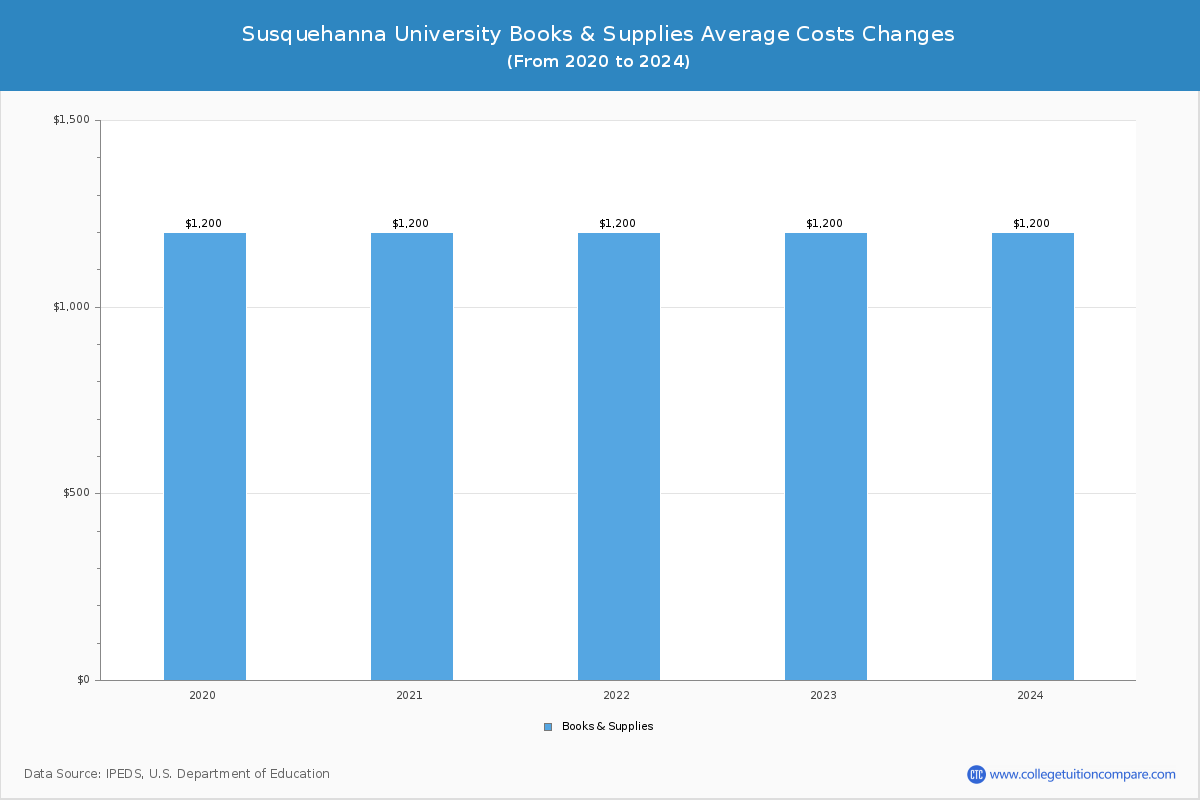 Susquehanna University - Books and Supplies Costs