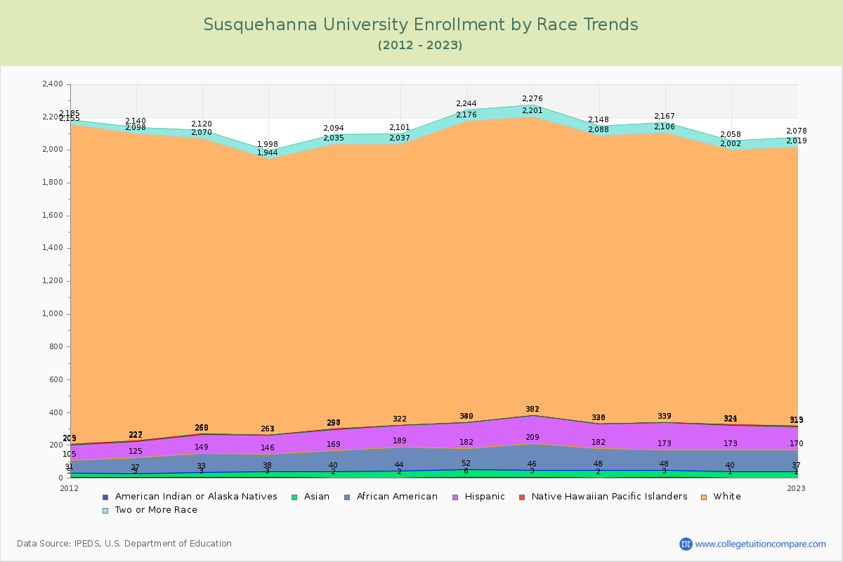 Susquehanna University Enrollment by Race Trends Chart