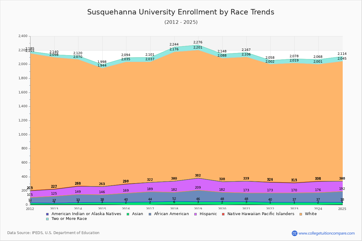 Susquehanna University Enrollment by Race Trends Chart