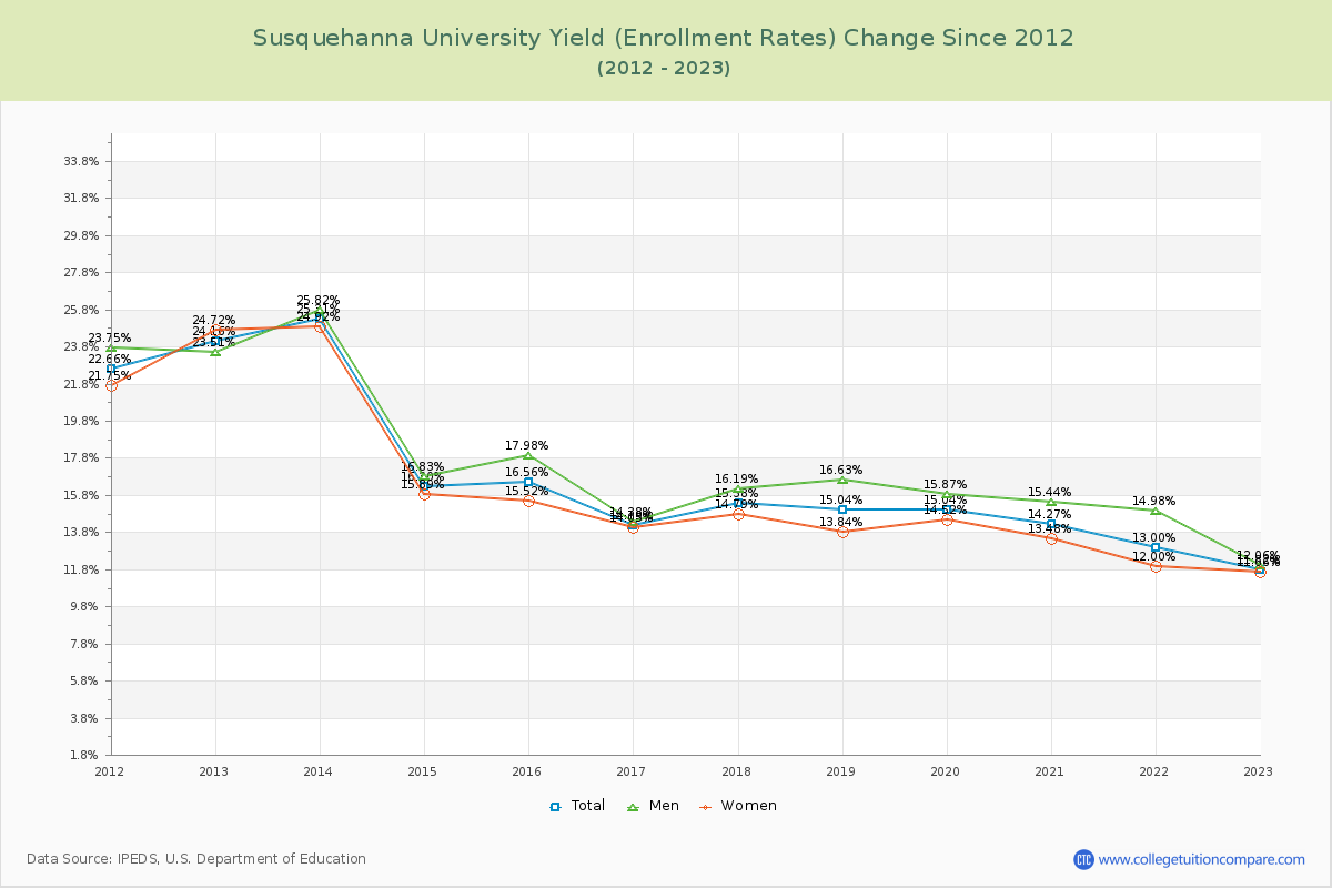 Susquehanna University Yield (Enrollment Rate) Changes Chart
