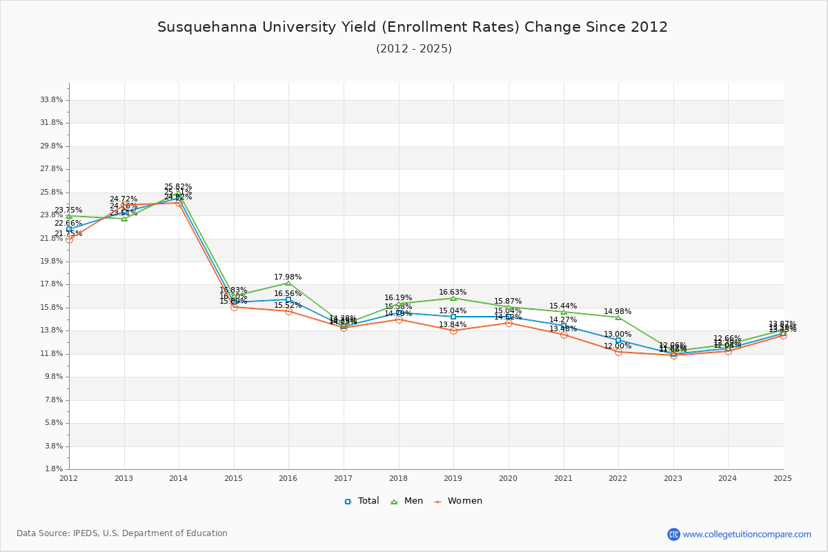 Susquehanna University enrollment rate trends chart showing historical yield changes from 2015 to 2025