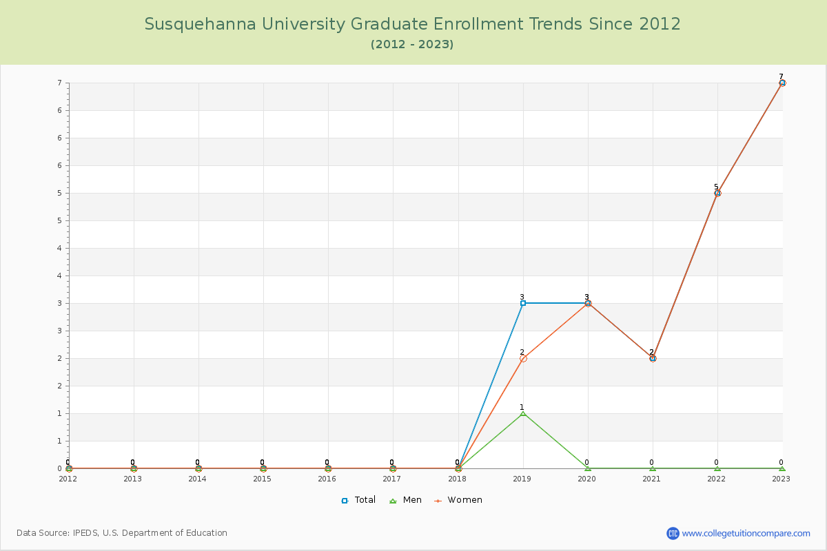 Susquehanna University Graduate Enrollment Trends Chart