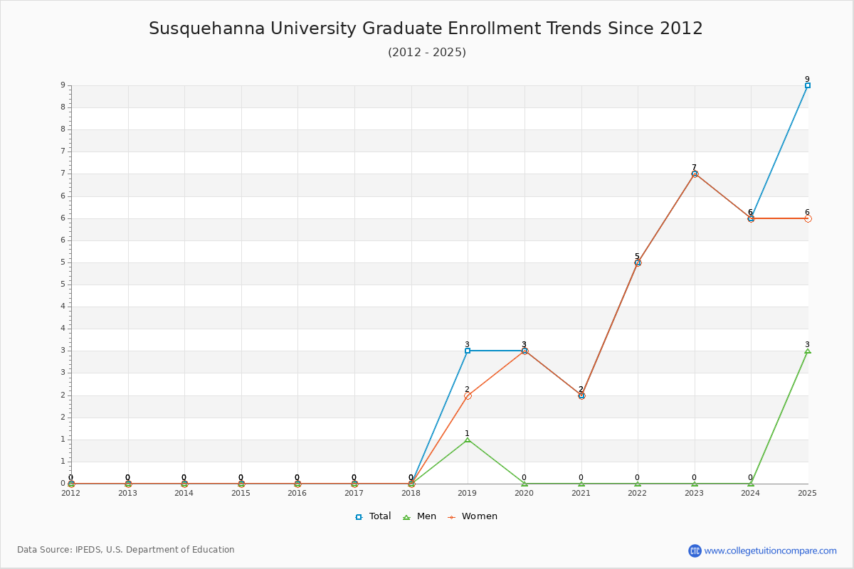 Susquehanna University Graduate Enrollment Trends Chart