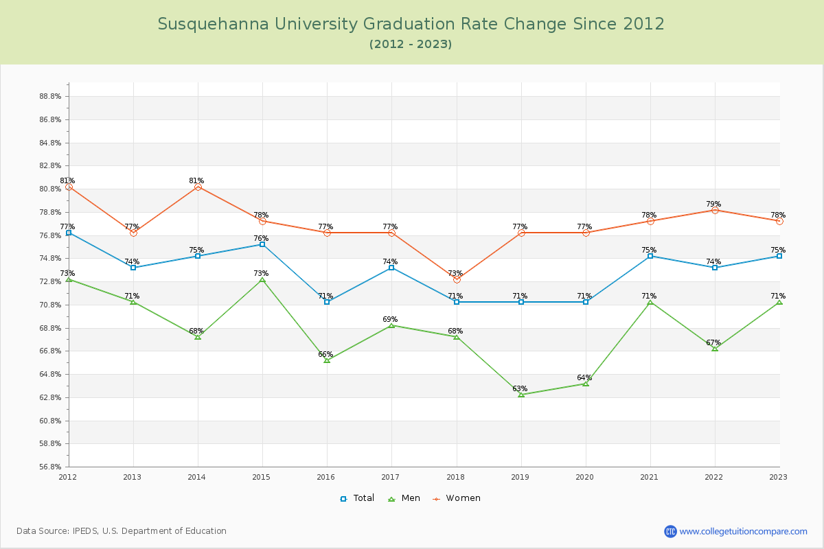 Susquehanna University Graduation Rate Changes Chart