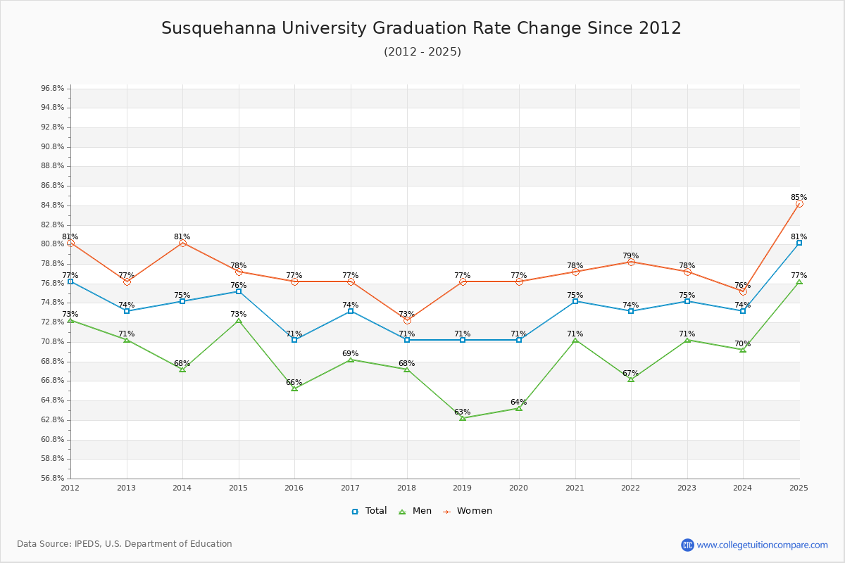 Susquehanna University Graduation Rate Changes Chart