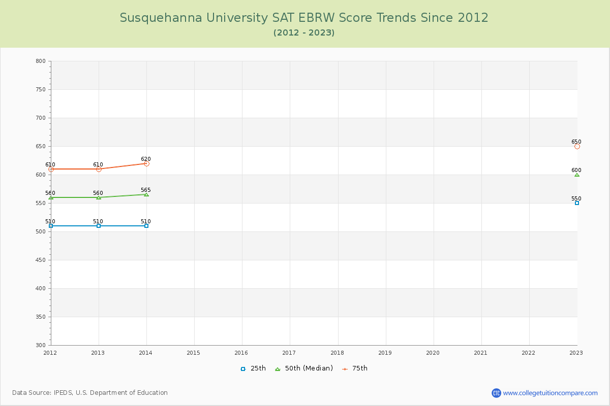 Susquehanna University SAT EBRW (Evidence-Based Reading and Writing) Trends Chart