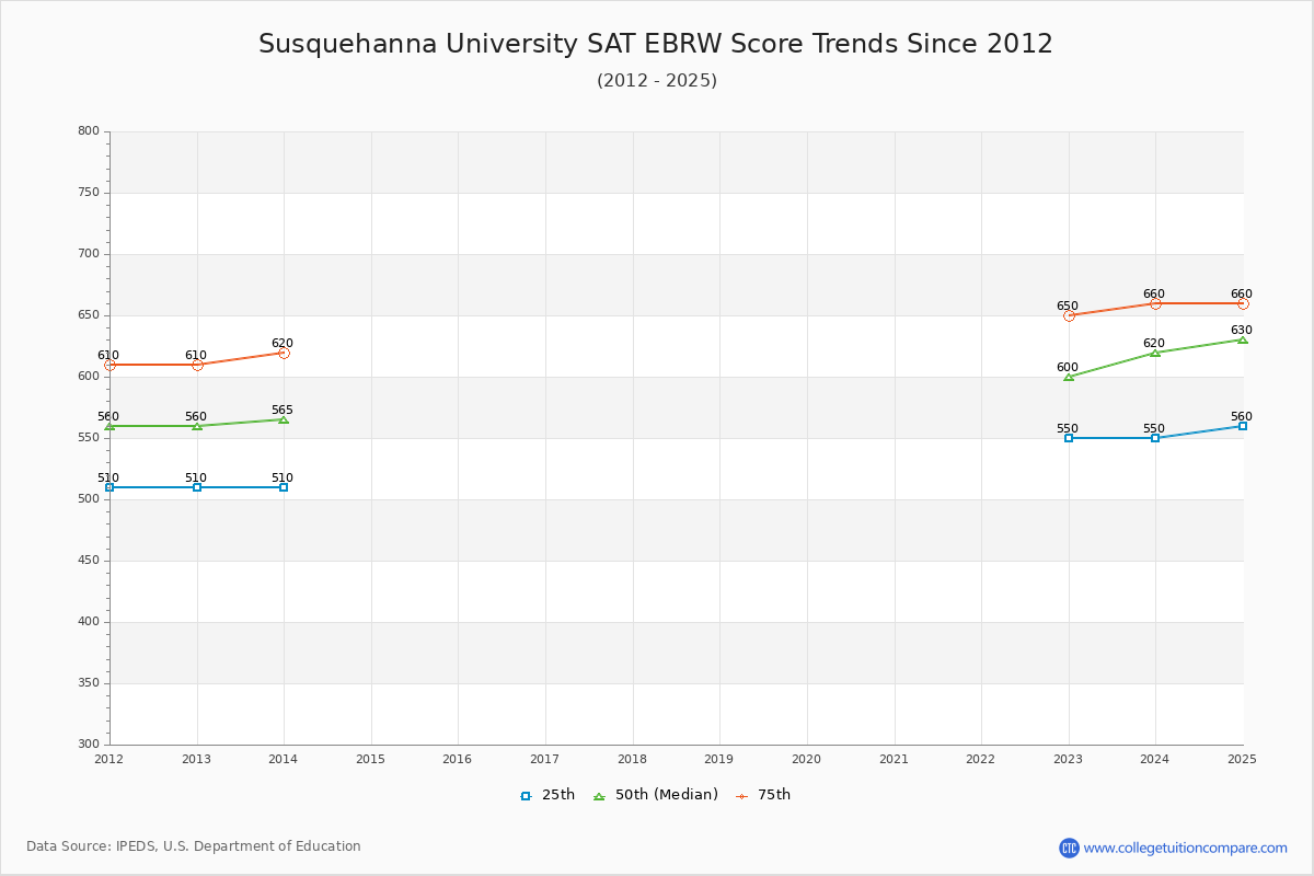 Susquehanna University SAT EBRW (Evidence-Based Reading and Writing) Trends Chart